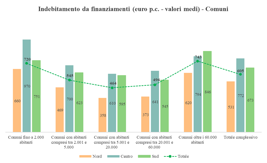 Indebitamento da finanziamenti nei Comuni