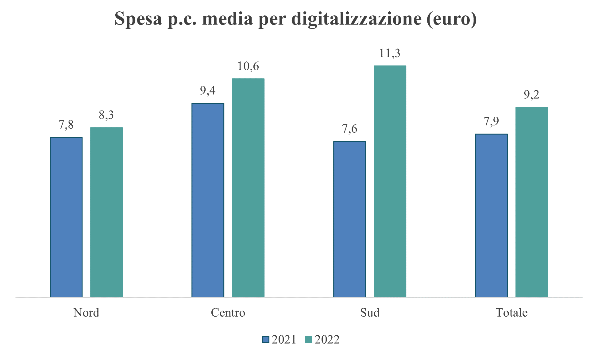 Quanto spendono i Comuni per la digitalizzazione?