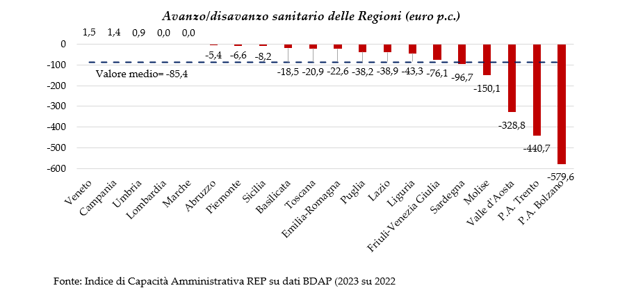 Avanzo e disavanzo sanitario nelle Regioni