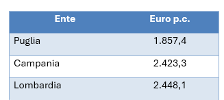 La pressione finanziaria nelle Regioni