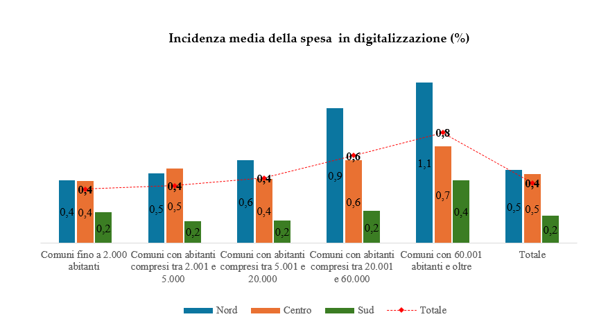 Digitalizzazione dei Comuni: cosa sappiamo?