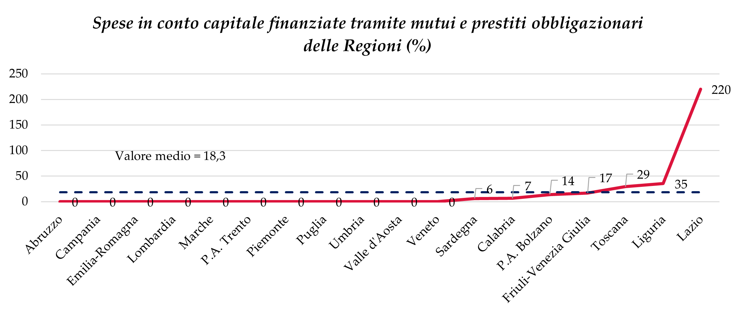 Regioni: quali investono ricorrendo ad indebitamento?